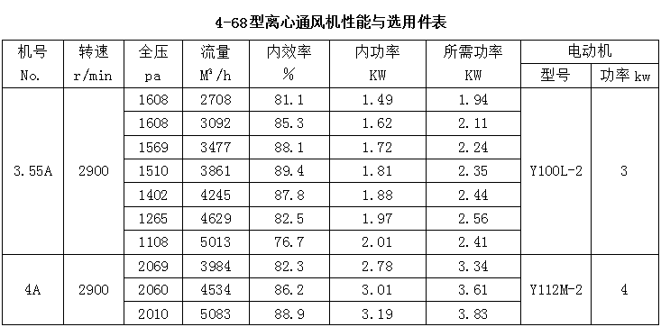 F4-68防腐PP风机