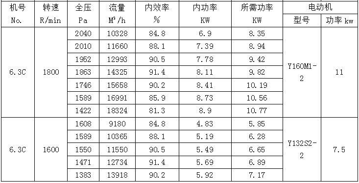 F4-68防腐PP风机