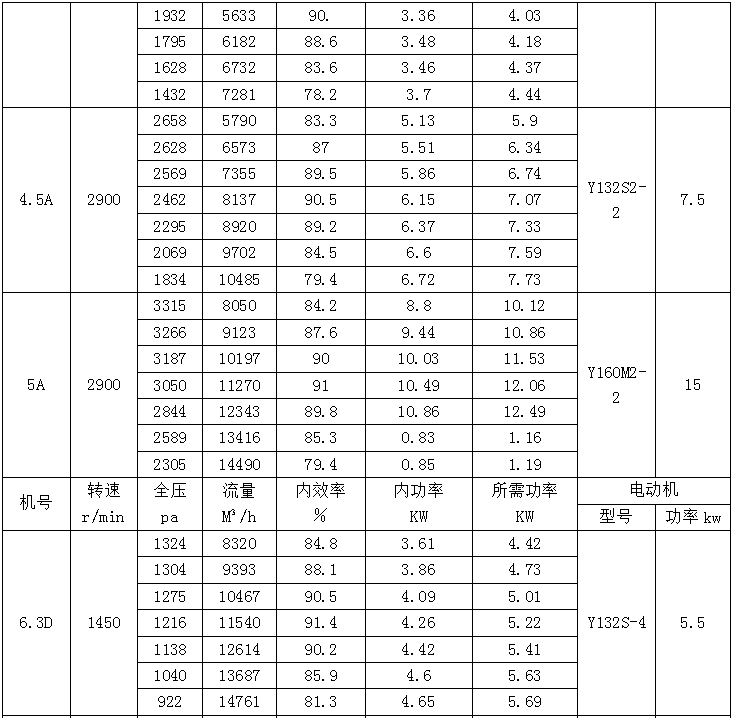 F4-68防腐PP风机